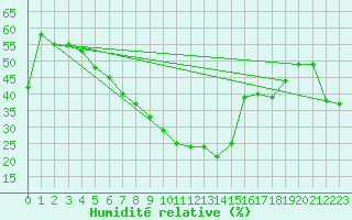 Courbe de l'humidit relative pour Formigures (66)