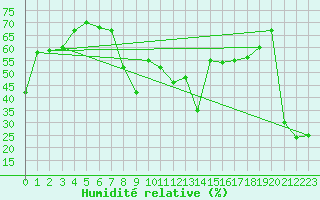 Courbe de l'humidit relative pour Leucate (11)