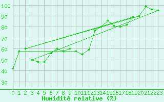 Courbe de l'humidit relative pour Monte Scuro