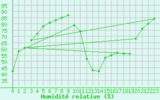 Courbe de l'humidit relative pour Thoiras (30)