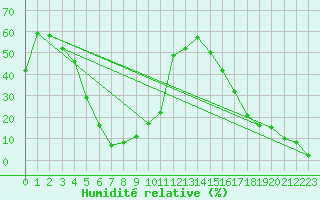 Courbe de l'humidit relative pour Agde (34)