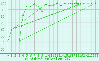 Courbe de l'humidit relative pour Eggishorn