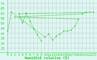 Courbe de l'humidit relative pour Castelln de la Plana, Almazora