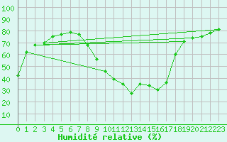 Courbe de l'humidit relative pour Bergn / Latsch