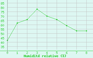 Courbe de l'humidit relative pour Jeddah King Abdul Aziz International Airport