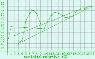 Courbe de l'humidit relative pour Solenzara - Base arienne (2B)