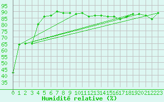Courbe de l'humidit relative pour Tjotta