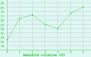 Courbe de l'humidit relative pour Cdiz