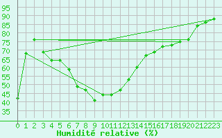 Courbe de l'humidit relative pour Le Castellet (83)