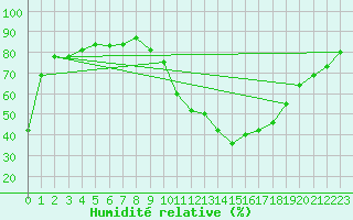 Courbe de l'humidit relative pour Manlleu (Esp)