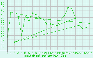 Courbe de l'humidit relative pour Feldberg-Schwarzwald (All)