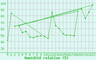 Courbe de l'humidit relative pour Aflenz