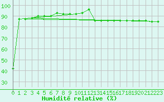 Courbe de l'humidit relative pour Cap Mele (It)