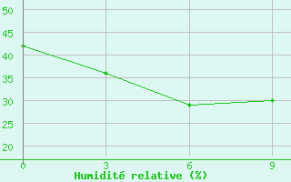 Courbe de l'humidit relative pour Potou