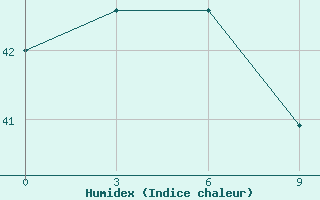 Courbe de l'humidex pour Taro Island