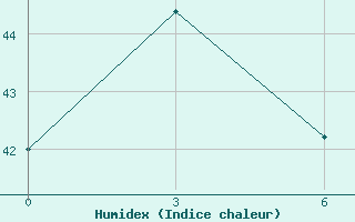 Courbe de l'humidex pour Santa Cruz