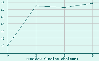 Courbe de l'humidex pour Suvarnabhumi