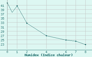 Courbe de l'humidex pour Cuernavaca, Mor.