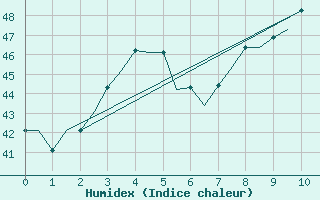 Courbe de l'humidex pour Vadodra / Baroda 