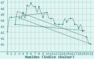 Courbe de l'humidex pour Penang / Bayan Lepas