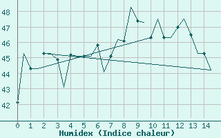 Courbe de l'humidex pour Bombay / Santacruz