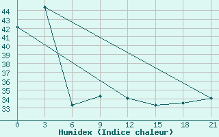 Courbe de l'humidex pour Qionghai