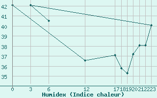 Courbe de l'humidex pour Haapai