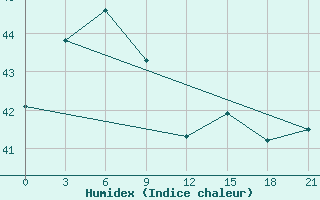 Courbe de l'humidex pour Haiyang