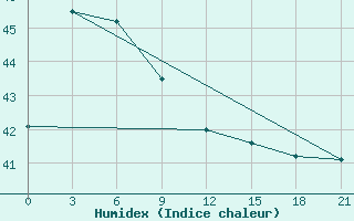 Courbe de l'humidex pour Sangkapura Bawean Island