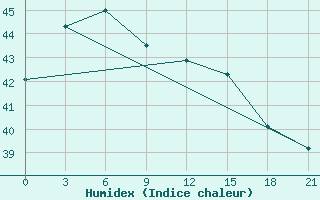 Courbe de l'humidex pour Mactan