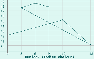 Courbe de l'humidex pour Ranai / Ranai