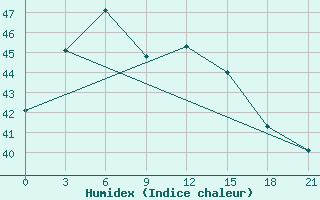 Courbe de l'humidex pour Dagupan