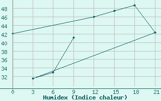 Courbe de l'humidex pour Kebili