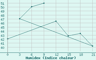 Courbe de l'humidex pour Uthaithani