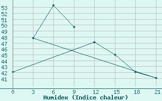 Courbe de l'humidex pour Sisaket