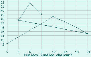 Courbe de l'humidex pour Vinh