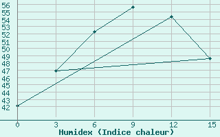 Courbe de l'humidex pour Magway