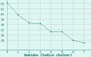 Courbe de l'humidex pour Jacksonville, Jacksonville International Airport