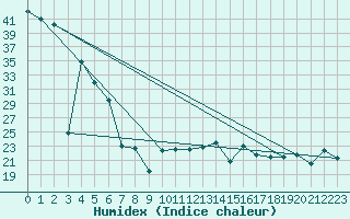 Courbe de l'humidex pour Cabo Peas