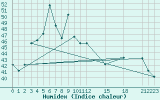 Courbe de l'humidex pour Mae Hong Son