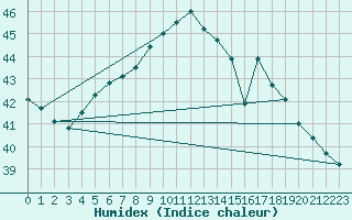 Courbe de l'humidex pour Niamey-Aero