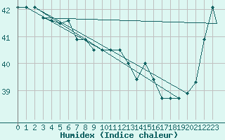 Courbe de l'humidex pour Agana, Guam International Airport