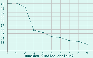 Courbe de l'humidex pour La Mesa San Pedro Sula