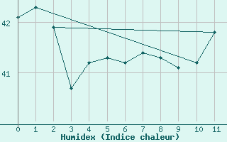 Courbe de l'humidex pour Flamingo Airport, Bonaire