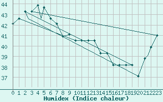 Courbe de l'humidex pour Agana, Guam International Airport