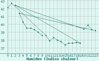 Courbe de l'humidex pour Maopoopo Ile Futuna