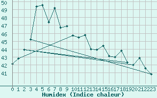 Courbe de l'humidex pour Ratcha Buri