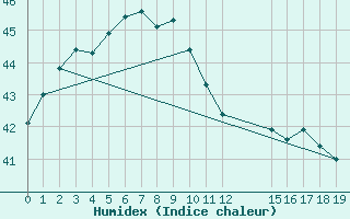 Courbe de l'humidex pour Phatthaya