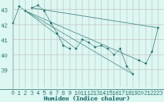 Courbe de l'humidex pour Cape Wessel Aws