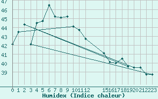 Courbe de l'humidex pour Hua Hin